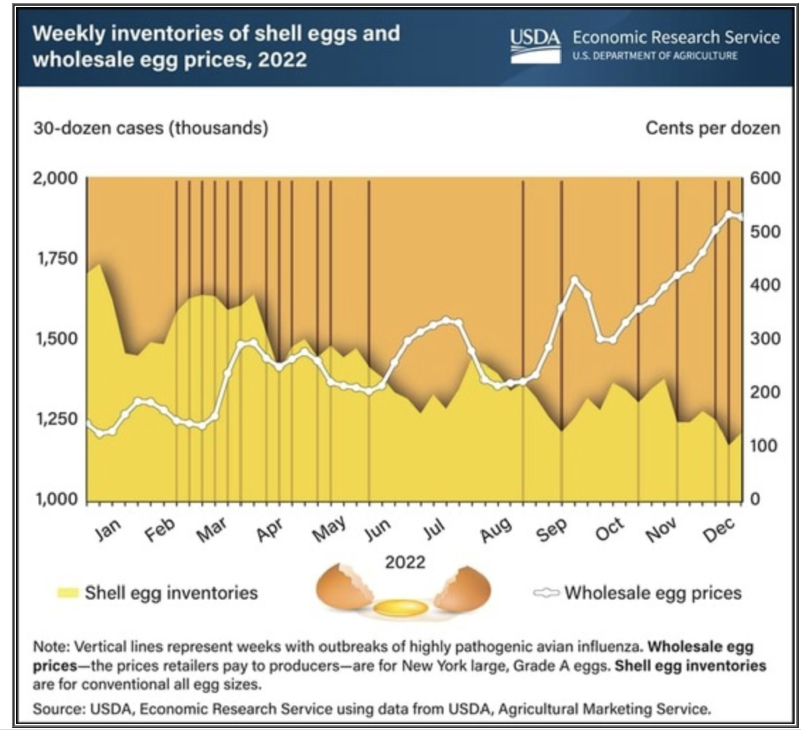 What's Really Driving Egg Prices 138 Higher in a Year? AgWeb